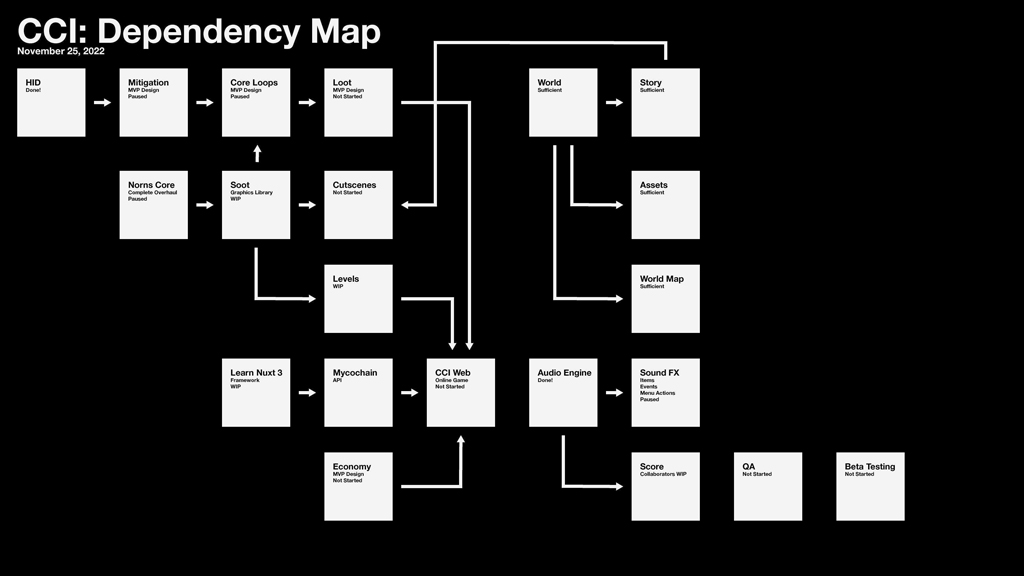 CCI Dependency Map