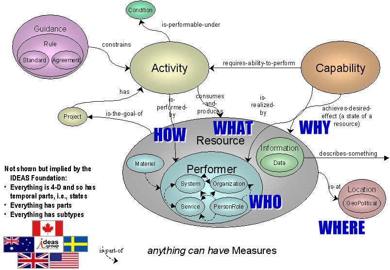 Department of Defense Architecture Framework