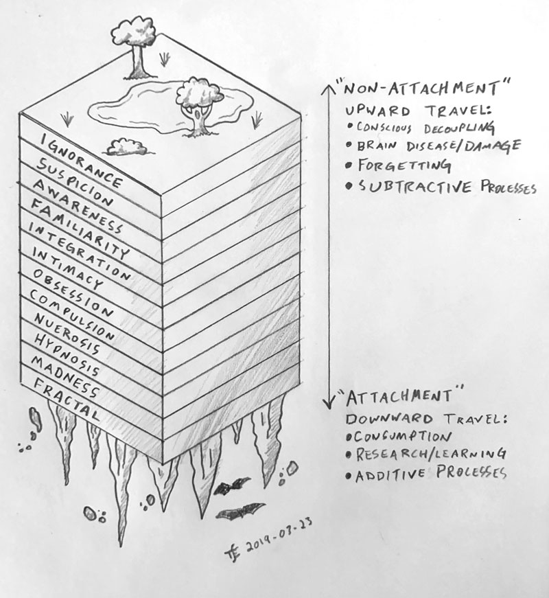 Sediment of Attachment Illustration